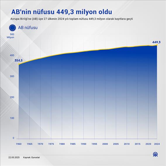 AB'nin nüfusu 449,3 milyon oldu