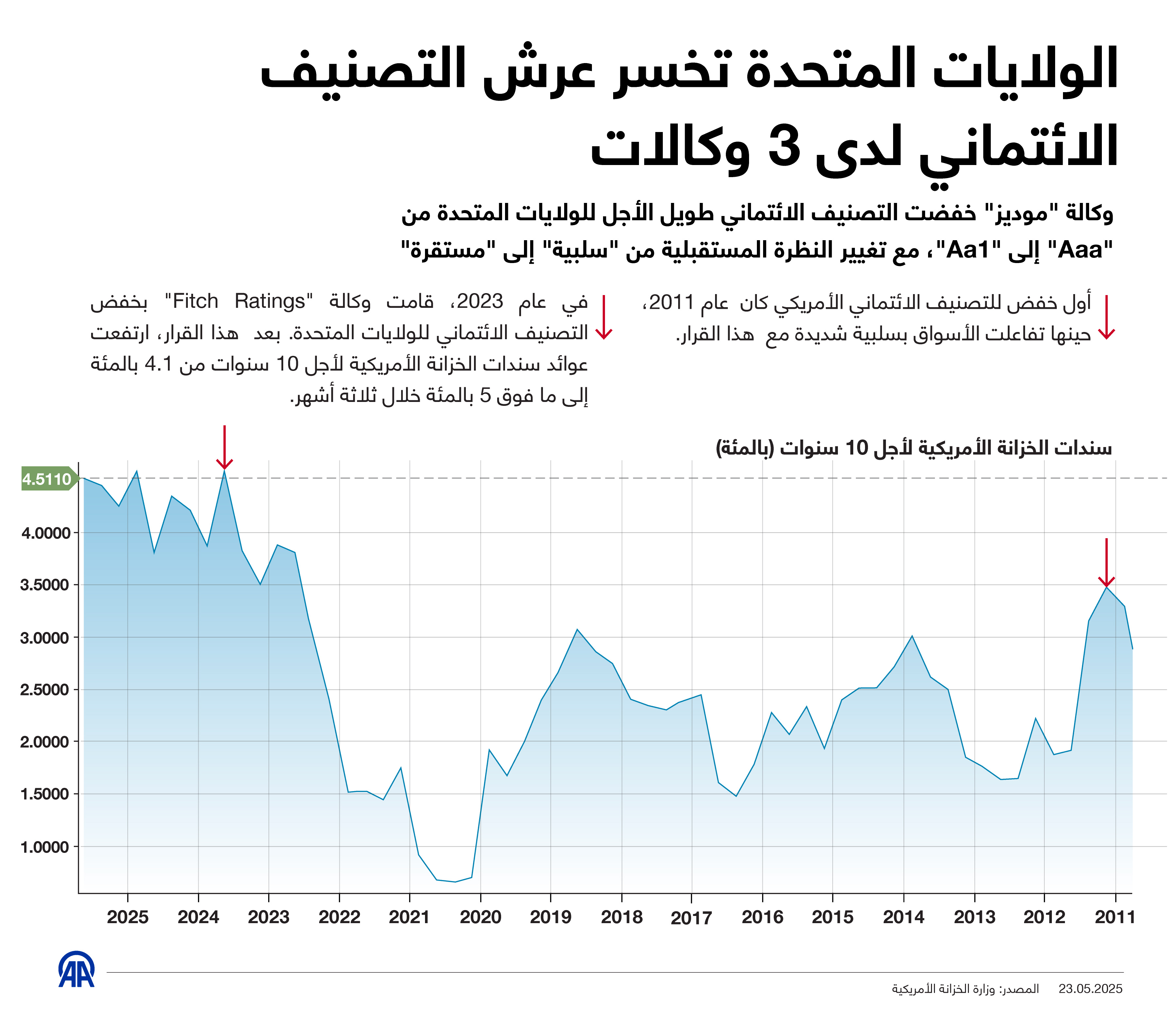 الولايات المتحدة تخسر عرش التصنيف الائتماني لدى 3 وكالات