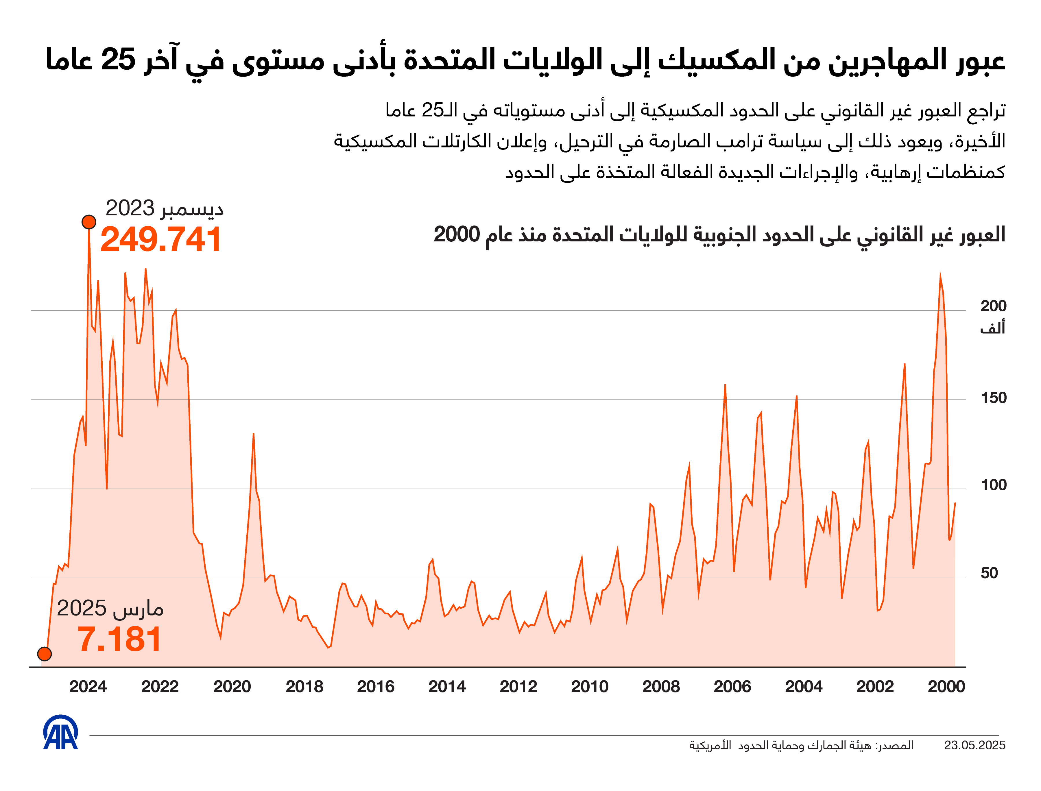 عبور المهاجرين من المكسيك إلى الولايات المتحدة بأدنى مستوى في آخر 25 عاما