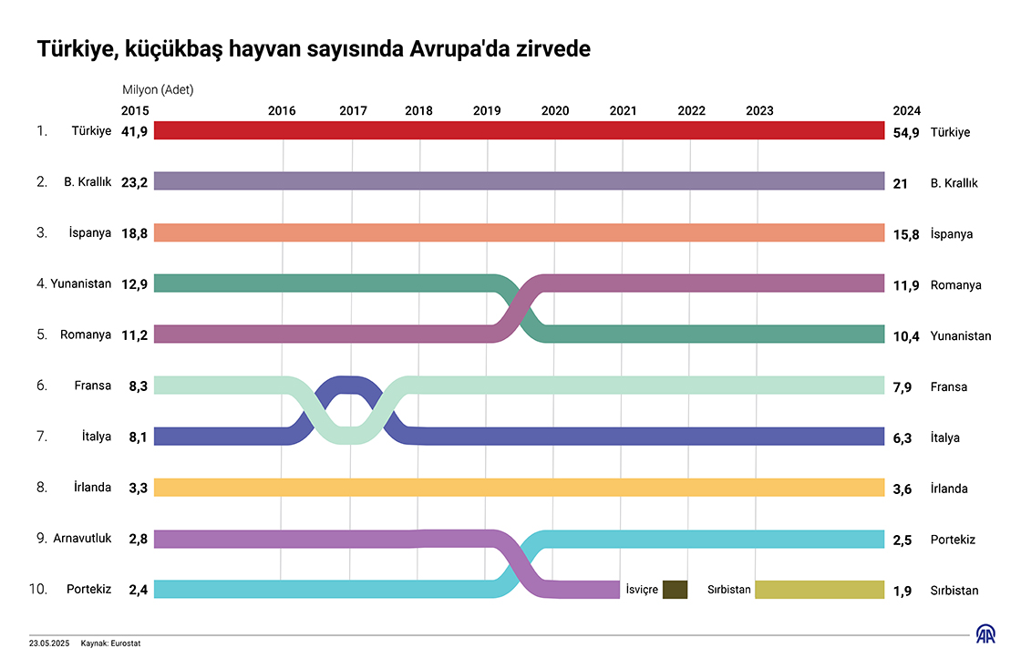 Türkiye, küçükbaş hayvan sayısında Avrupa'da zirvede