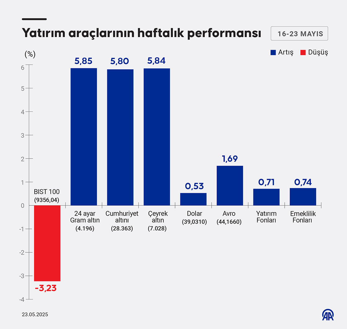 Yatırım araçlarının haftalık performansı