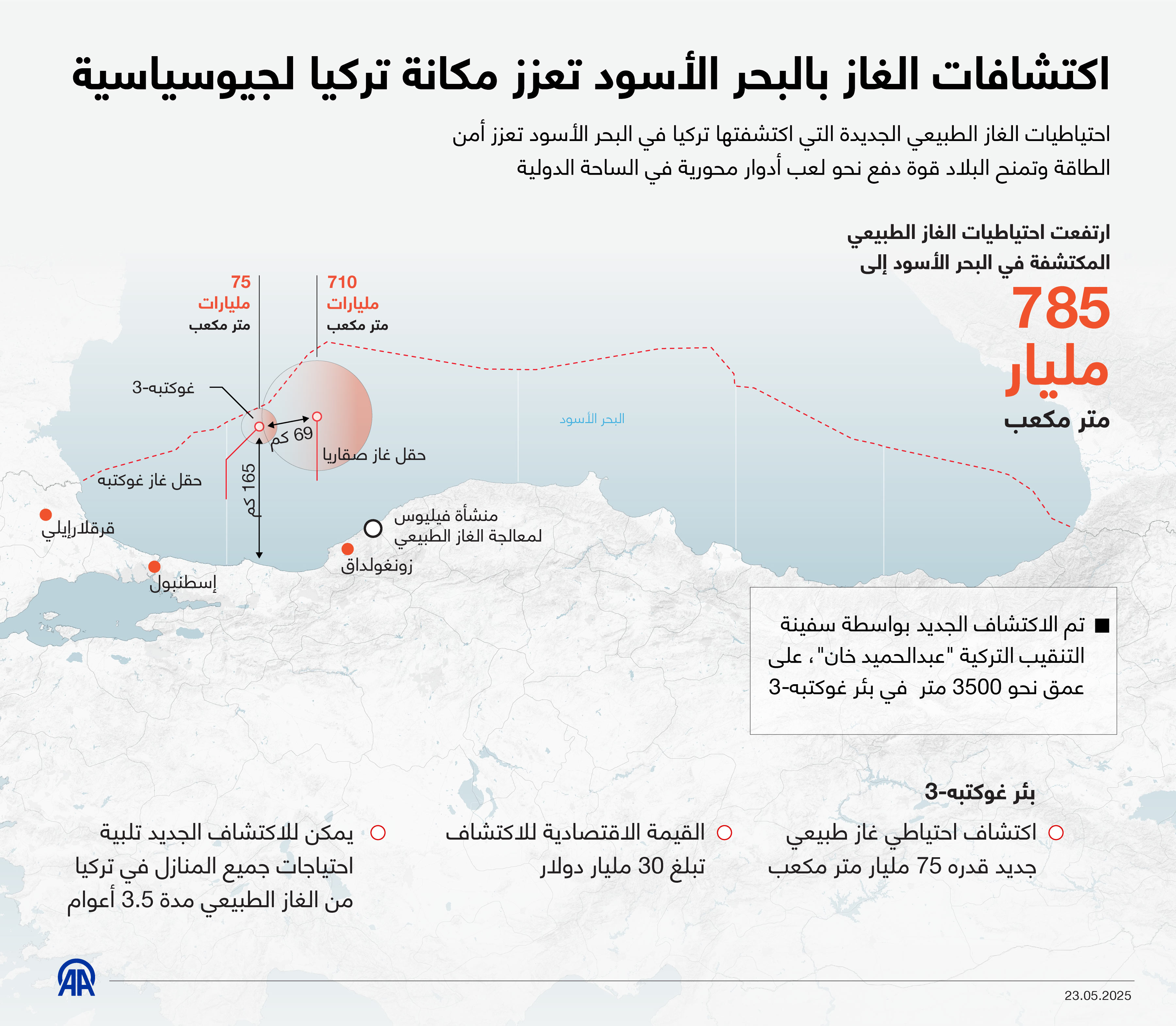 اكتشافات الغاز بالبحر الأسود تعزز مكانة تركيا لجيوسياسية