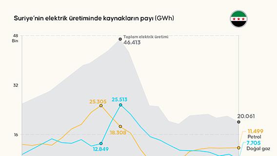 Suriye’nin enerji üretimi