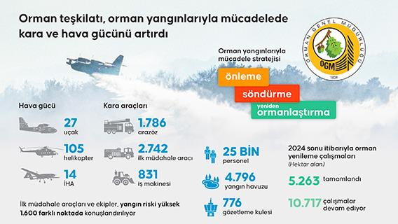 Orman teşkilatı, orman yangınlarıyla mücadelede kara ve hava gücünü artırdı