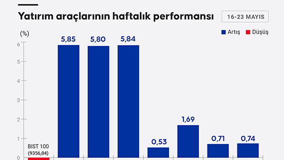 Yatırım araçlarının haftalık performansı