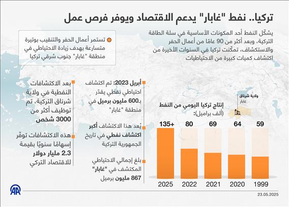 تركيا.. نفط "غابار" يدعم الاقتصاد ويوفر فرص عمل