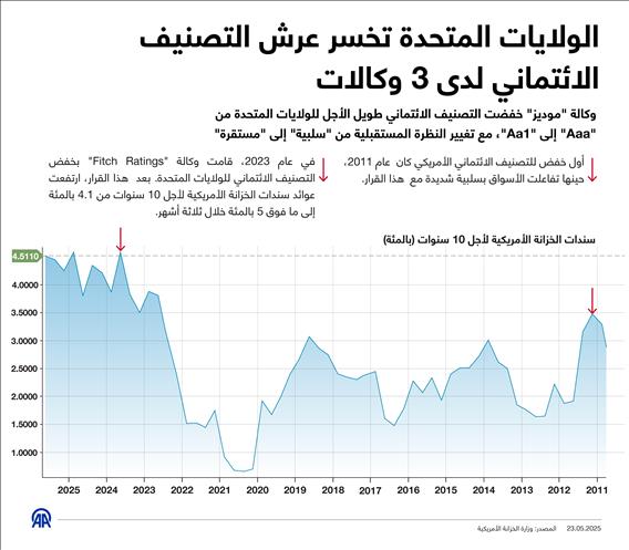 الولايات المتحدة تخسر عرش التصنيف الائتماني لدى 3 وكالات