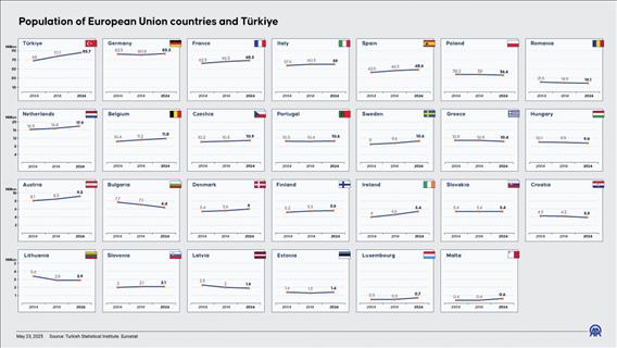 Population of European Union countries and Türkiye