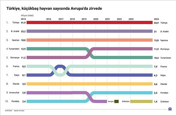 Türkiye, küçükbaş hayvan sayısında Avrupa'da zirvede