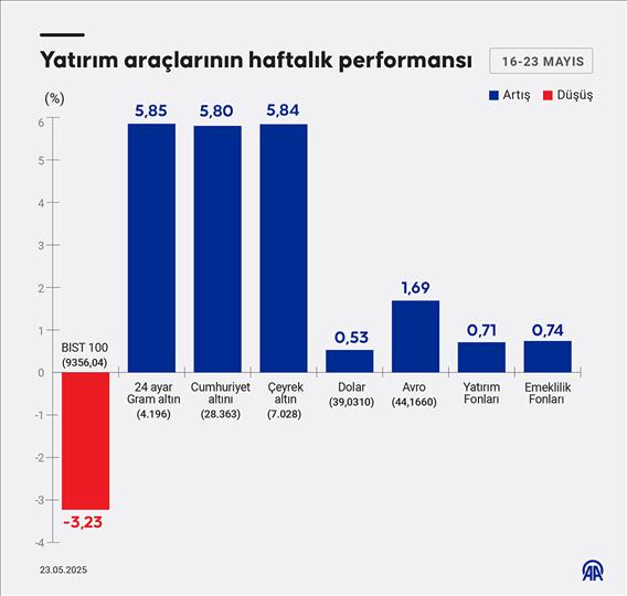 Yatırım araçlarının haftalık performansı