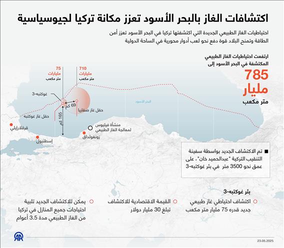 اكتشافات الغاز بالبحر الأسود تعزز مكانة تركيا لجيوسياسية