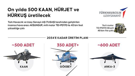 On yılda 500 KAAN, HÜRJET ve HÜRKUŞ üretilecek