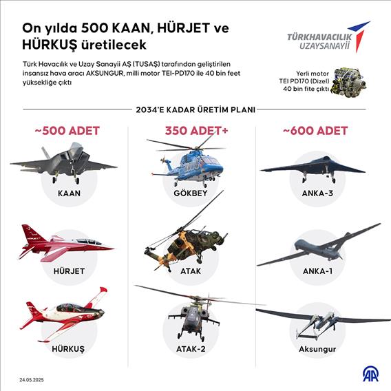 On yılda 500 KAAN, HÜRJET ve HÜRKUŞ üretilecek