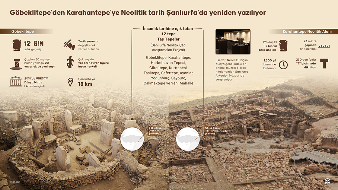 Göbeklitepe'den Karahantepe'ye Neolitik tarih Şanlıurfa'da yeniden yazılıyor
