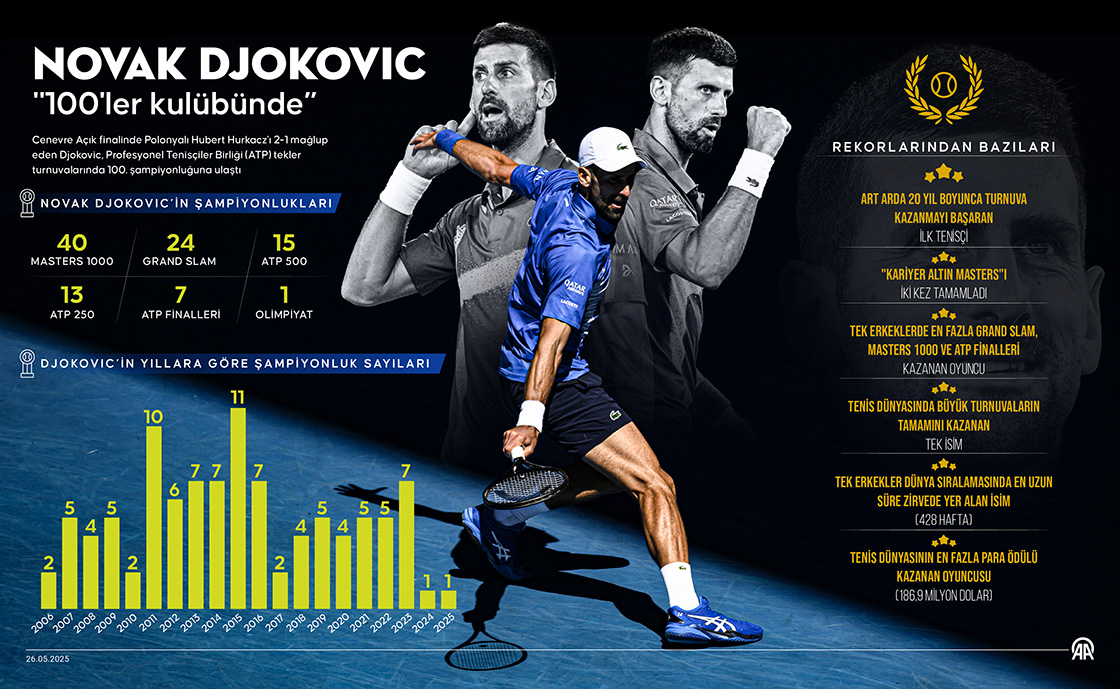 Novak Djokovic '100'ler kulübünde”