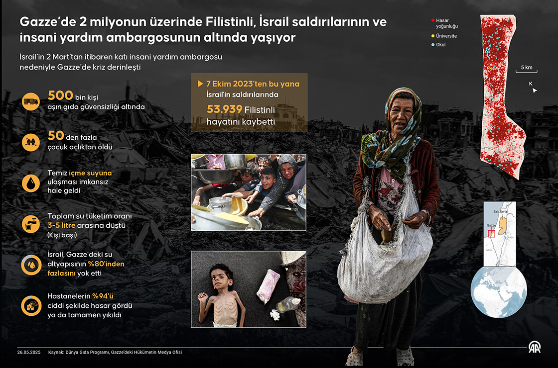 Gazze’de 2 milyonun üzerinde Filistinli, İsrail saldırılarının ve insani yardım ambargosunun altında yaşıyor