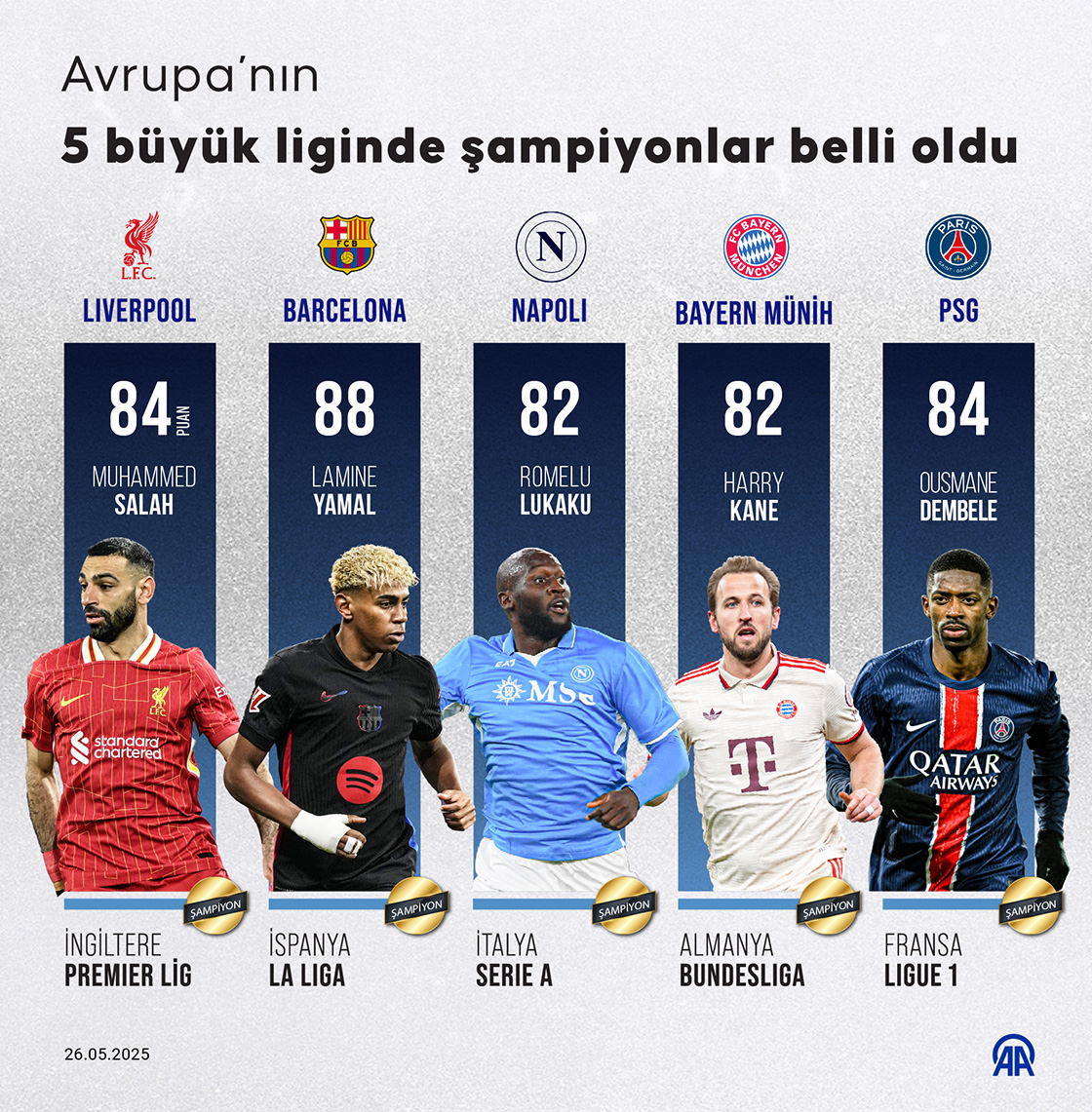 Avrupa'nın 5 büyük liginde şampiyonlar belli oldu