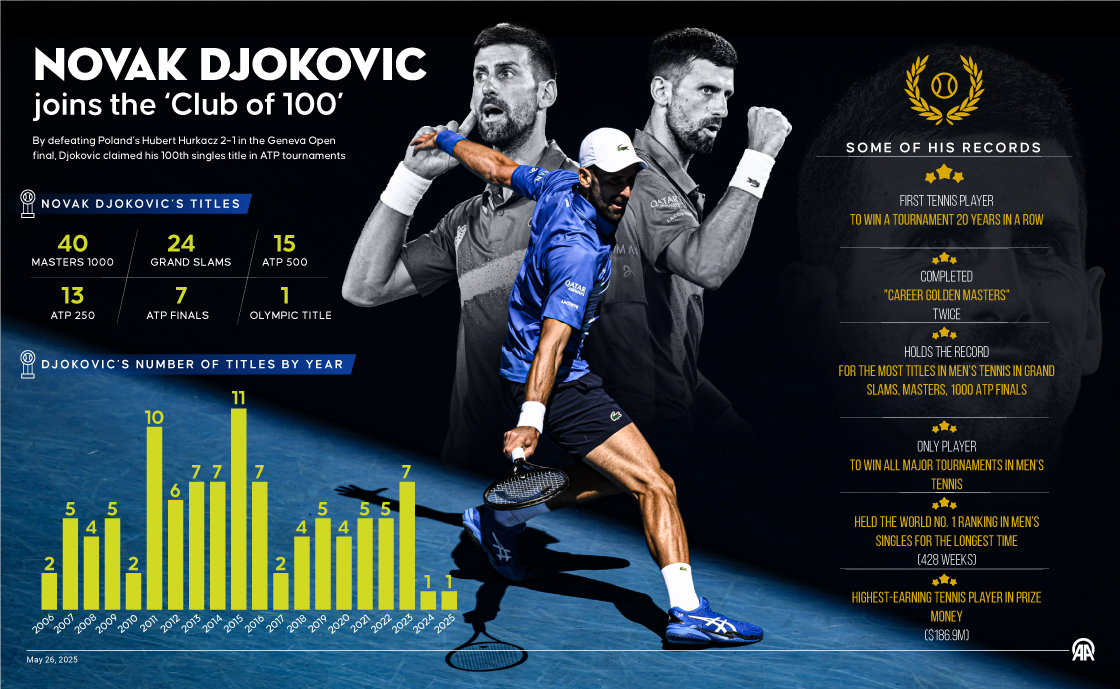 Novak Djokovic won his 100th ATP singles title 