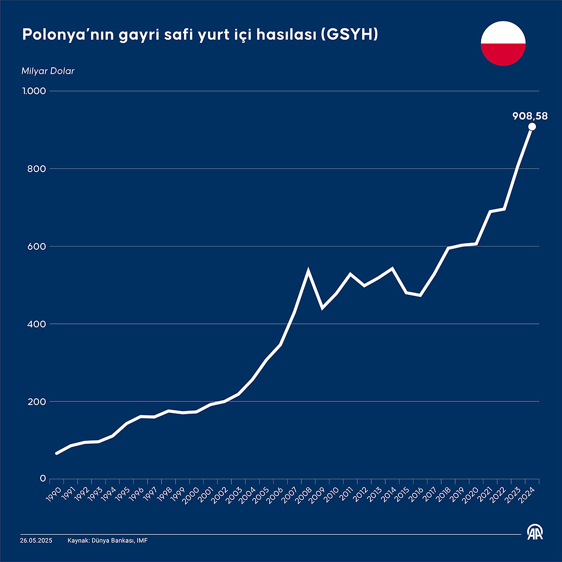 Polonya’nın gayri safi yurt içi hasılası (GSYH)