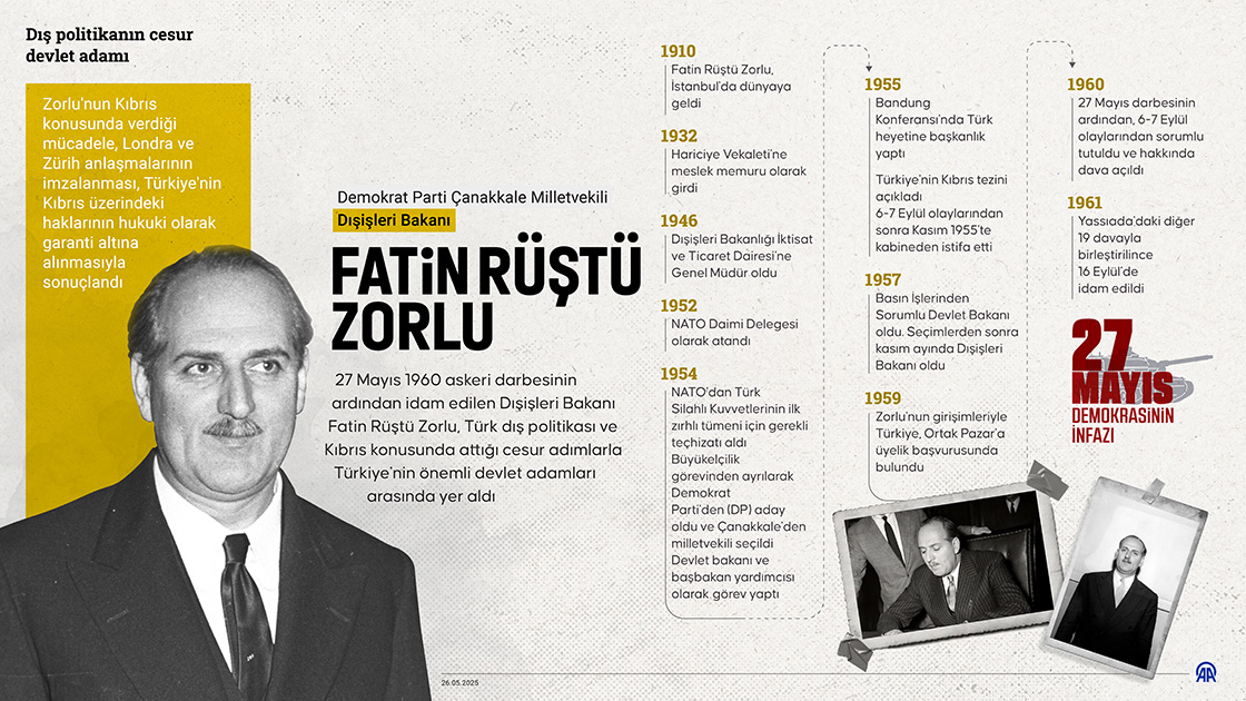 Dış politikanın cesur devlet adamı: Fatin Rüştü Zorlu