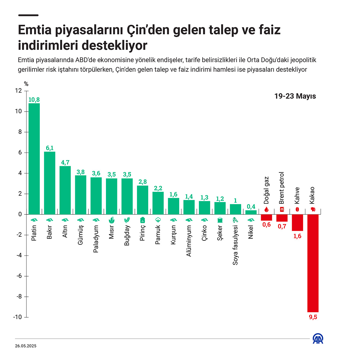 Emtia piyasalarını Çin’den gelen talep ve faiz indirimleri destekliyor