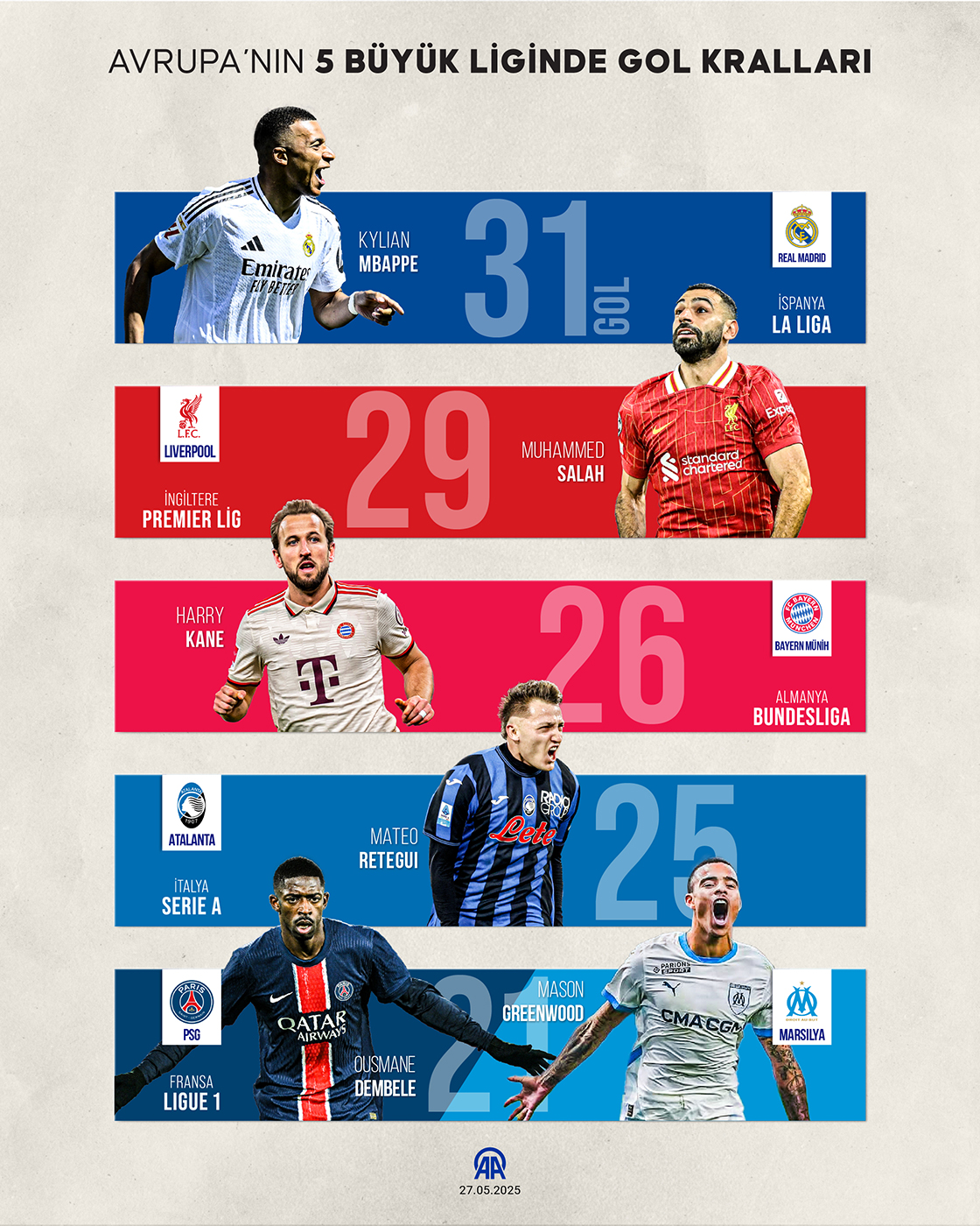 Avrupa’nın 5 büyük liginde gol kralları