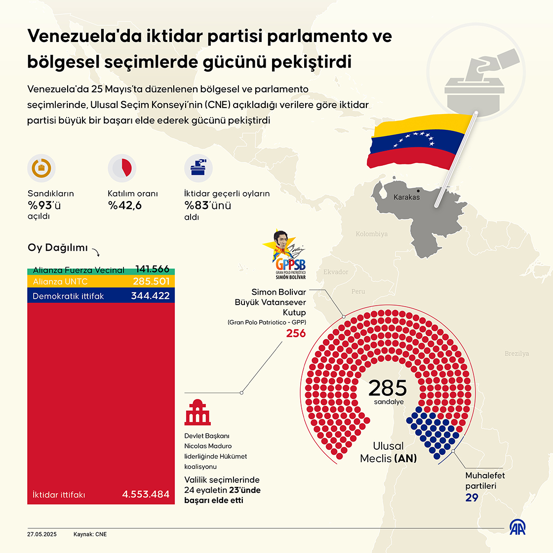 Venezuela'da iktidar partisi parlamento ve bölgesel seçimlerde gücünü pekiştirdi