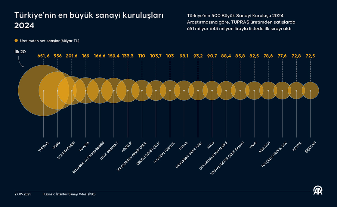Türkiye'nin en büyük sanayi kuruluşları 2024