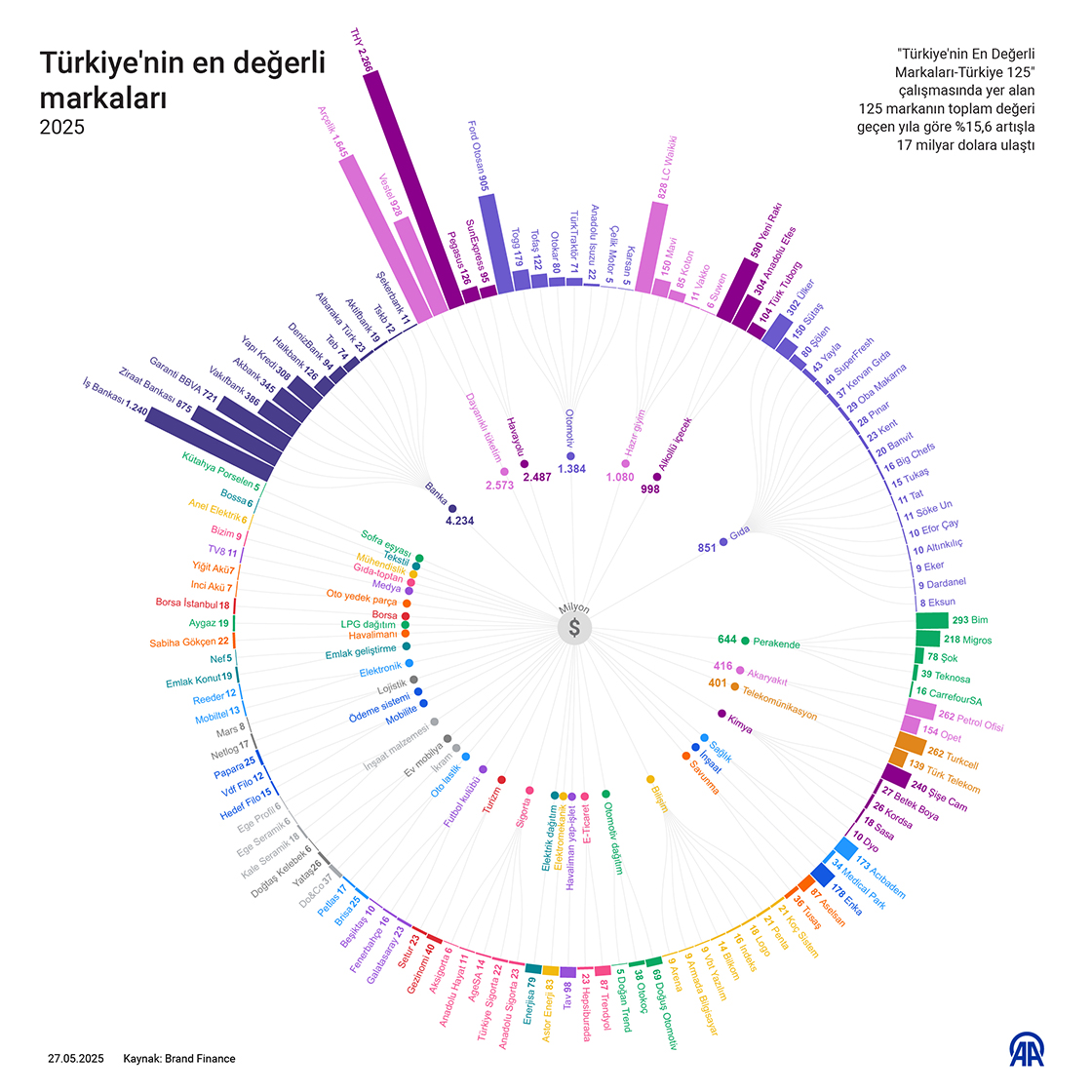Türkiye'nin en değerli markaları
