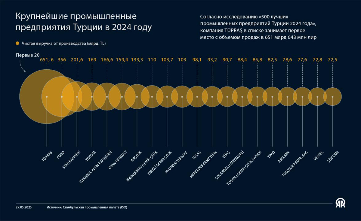 Крупнейшие промышленные предприятия Турции в 2024-м году