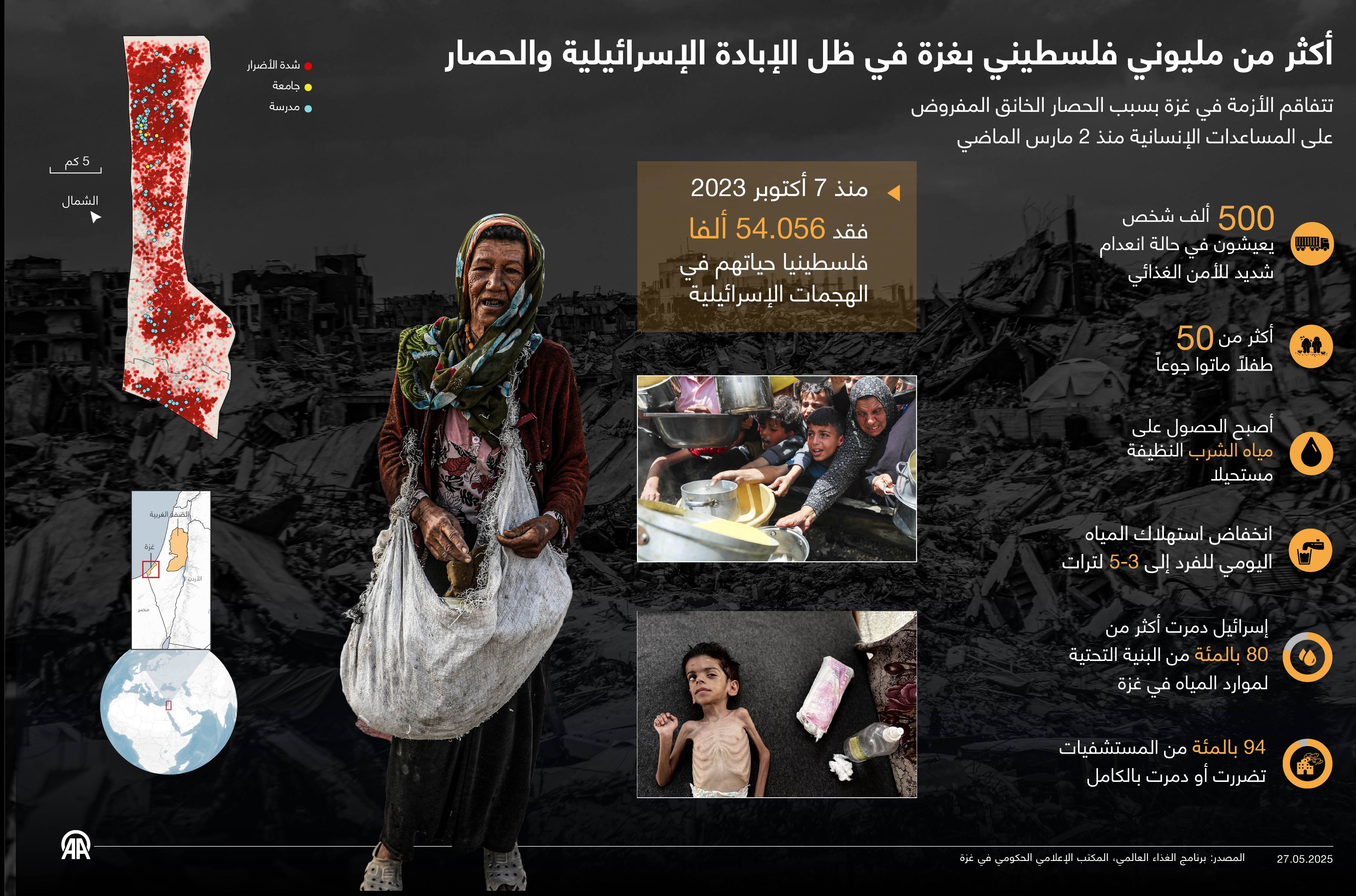 أكثر من مليوني فلسطيني بغزة في ظل الإبادة الإسرائيلية والحصار