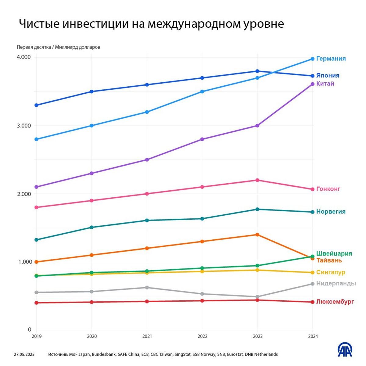 Чистые инвестиции на международном уровне
