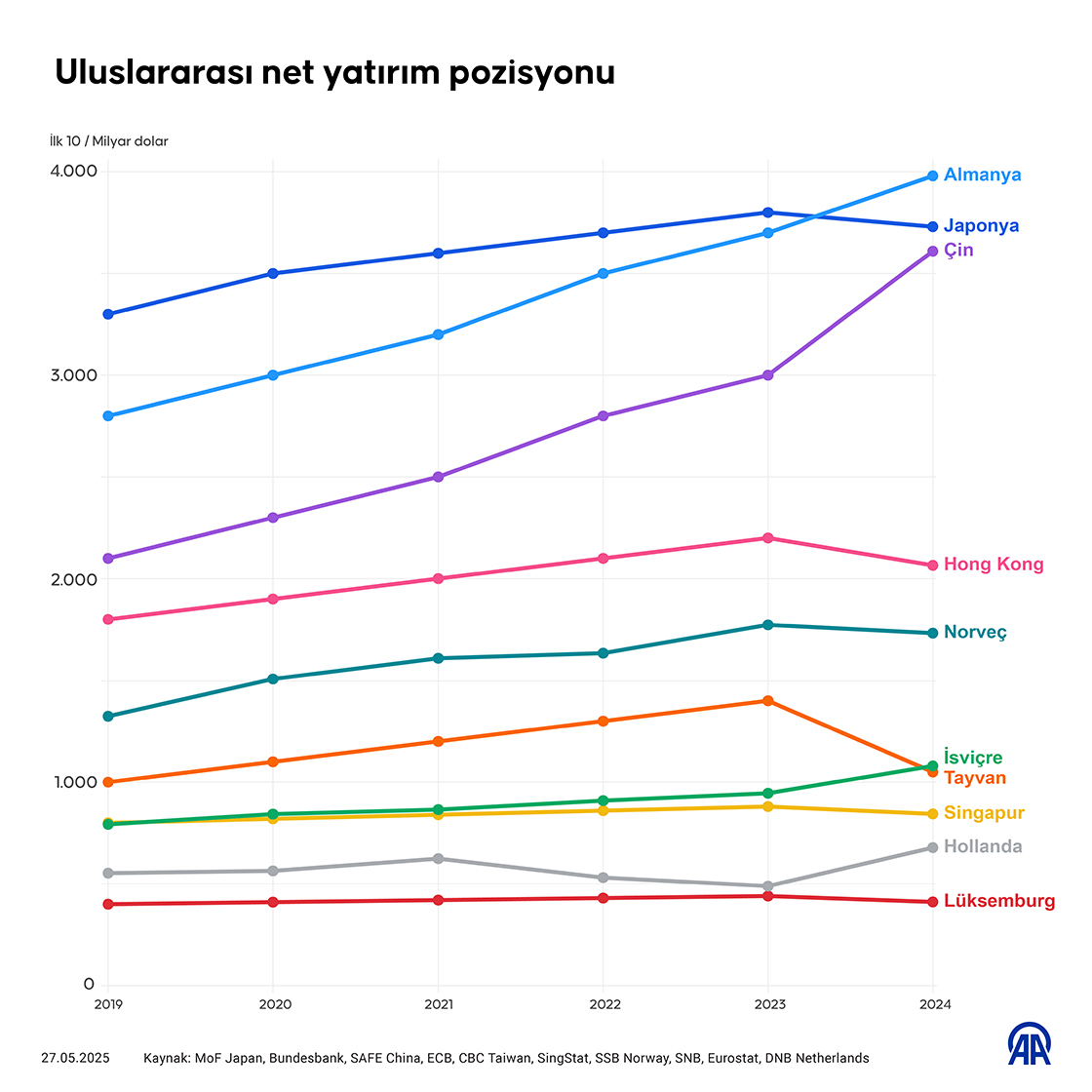 Uluslararası net yatırım pozisyonu