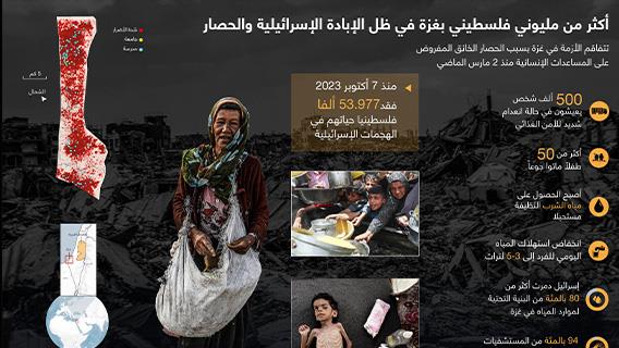 أكثر من مليوني فلسطيني بغزة في ظل الإبادة الإسرائيلية والحصار