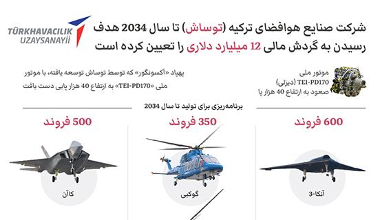 شرکت صنایع هوافضای ترکیه (توساش) تا سال 2034 هدف رسیدن به گردش مالی 12 میلیارد دلاری را تعیین کرده است