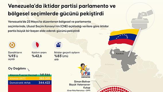 Venezuela'da iktidar partisi parlamento ve bölgesel seçimlerde gücünü pekiştirdi