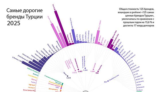 Самые дорогие бренды Турции