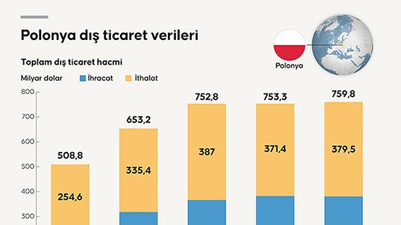 Polonya dış ticaret verileri