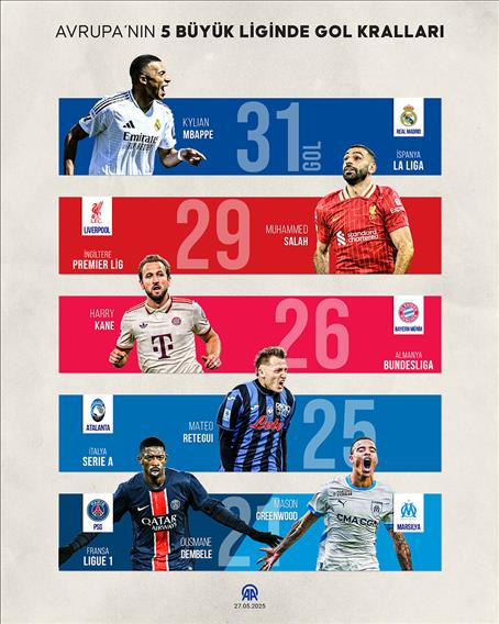 Avrupa’nın 5 büyük liginde gol kralları