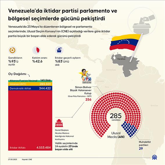 Venezuela'da iktidar partisi parlamento ve bölgesel seçimlerde gücünü pekiştirdi
