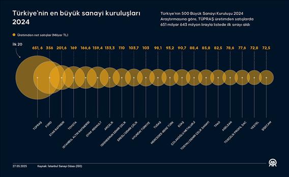Türkiye'nin en büyük sanayi kuruluşları 2024