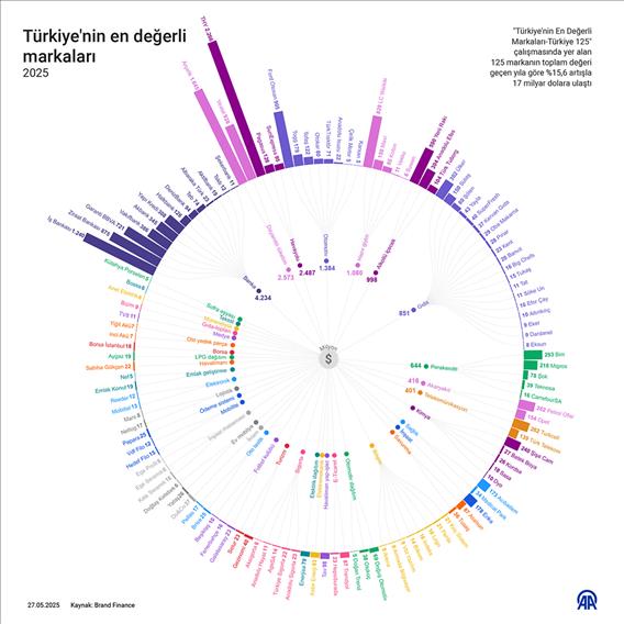 Türkiye'nin en değerli markaları
