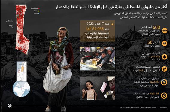 أكثر من مليوني فلسطيني بغزة في ظل الإبادة الإسرائيلية والحصار