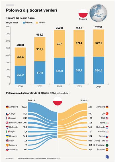 Polonya dış ticaret verileri