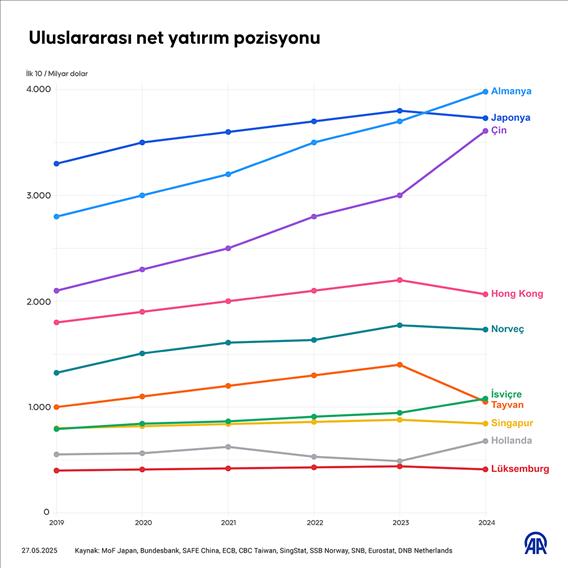 Uluslararası net yatırım pozisyonu