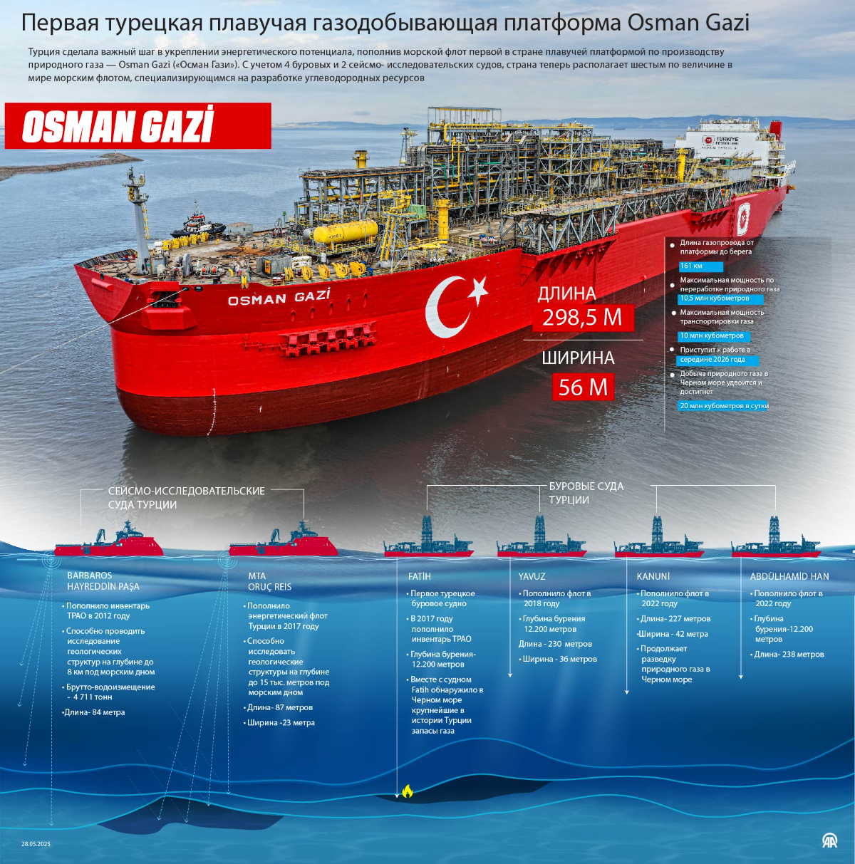 Первая турецкая плавучая газодобывающая платформа Osman Gazi удвоит объем добычи природного газа в Черном море