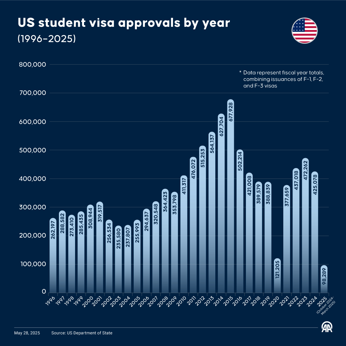 US student visa approvals by year