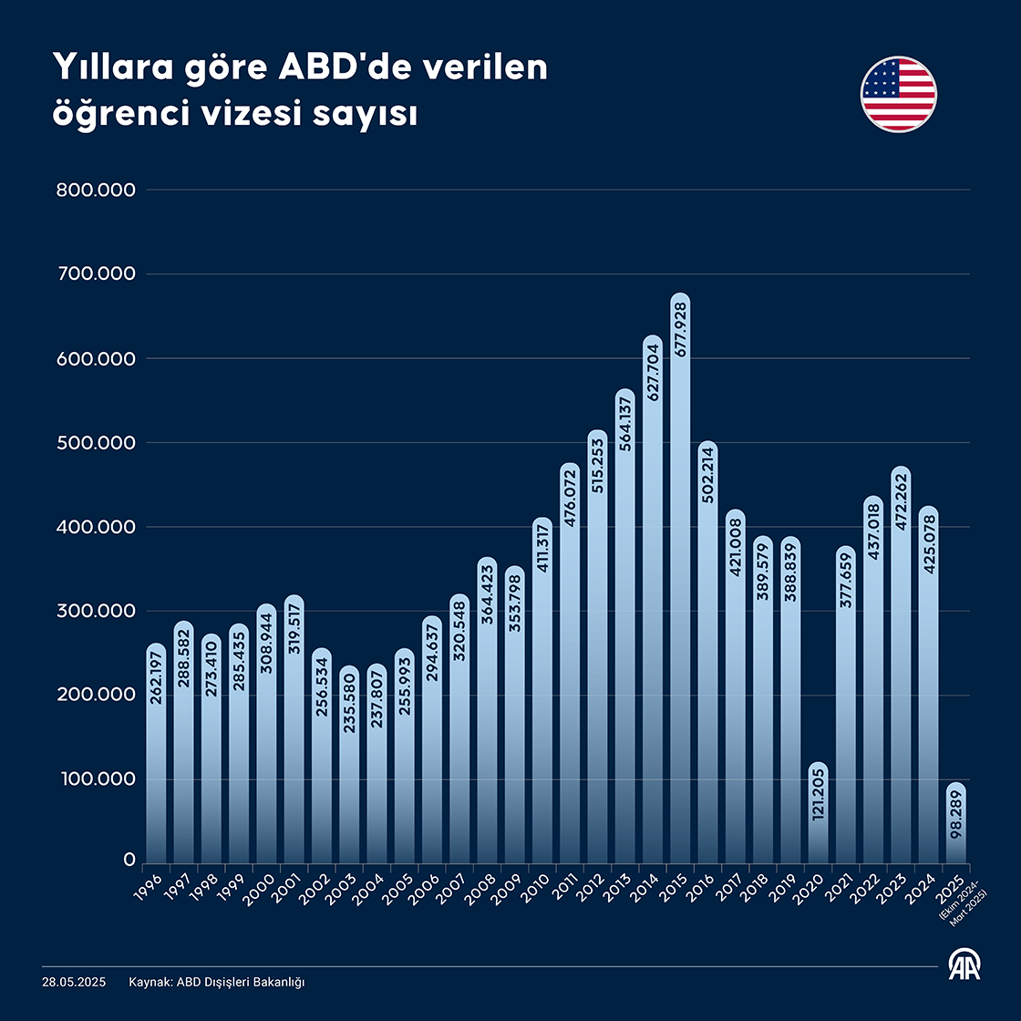 Yıllara göre ABD'de verilen öğrenci vizesi sayısı