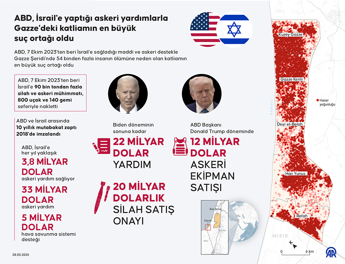 ABD, İsrail'e yaptığı askeri yardımlarla Gazze'deki katliamın en büyük suç ortağı oldu