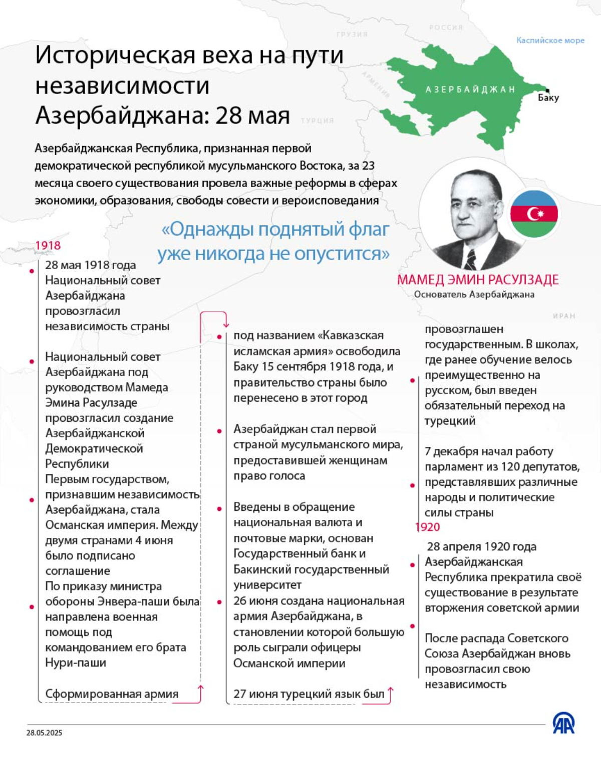 Историческая веха на пути независимости Азербайджана: 28 мая 